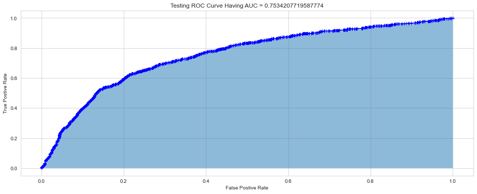 Testing ROC curve having AUC = 0.75