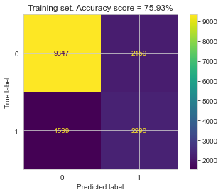 Training set accuracy score = 75.93%