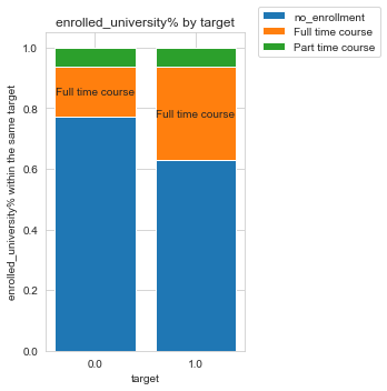 correlations between enrolled_course and target