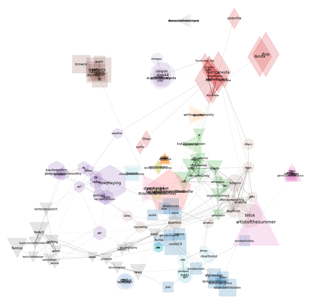 visualization of hashtag graph