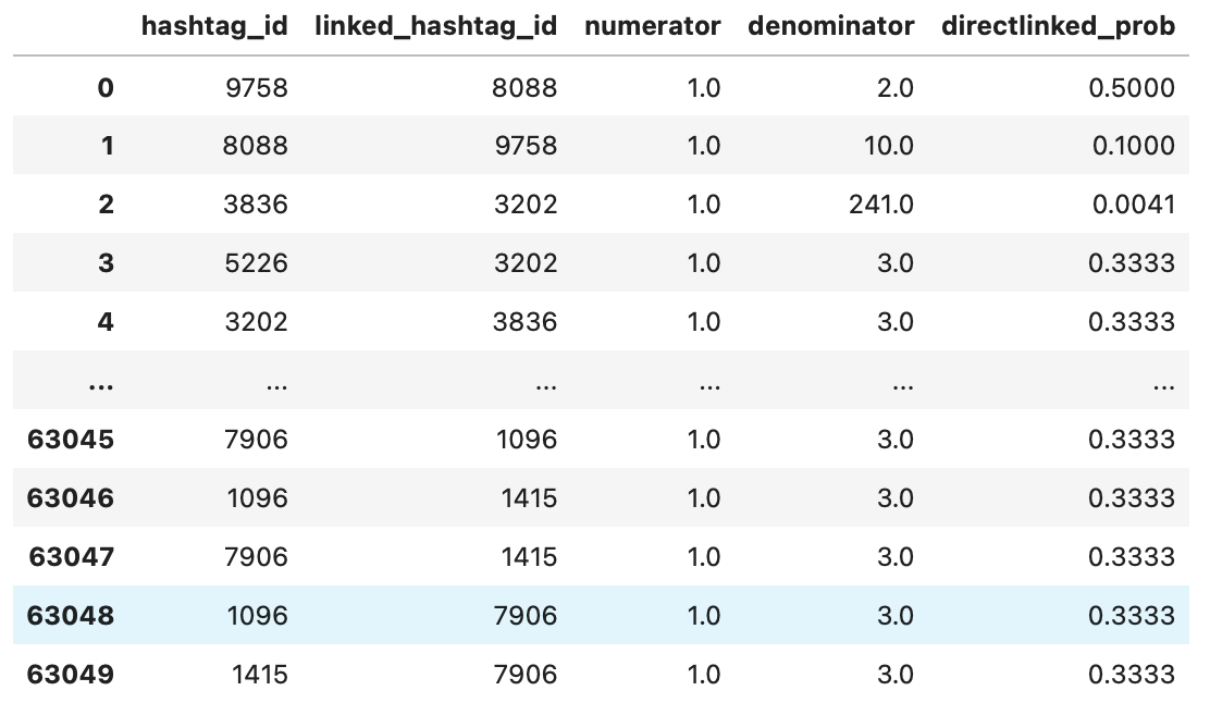 table of direct connection probabilities