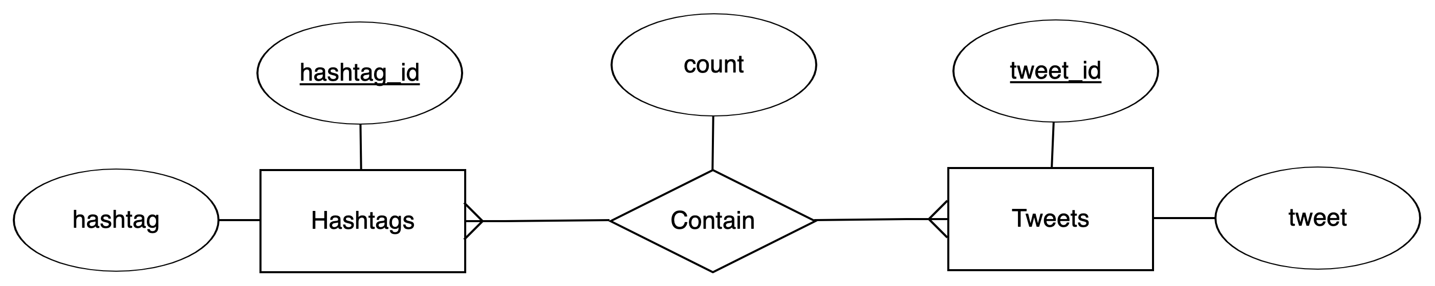 twitter db schema